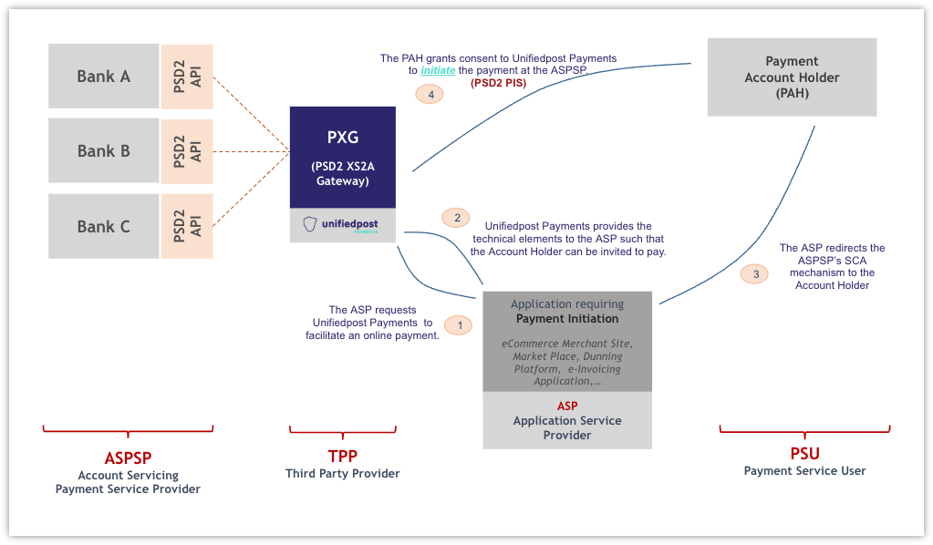 Payment initiation services (2)